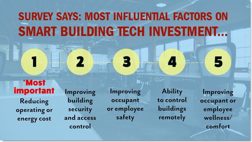 What is smart building technology worth to the market?